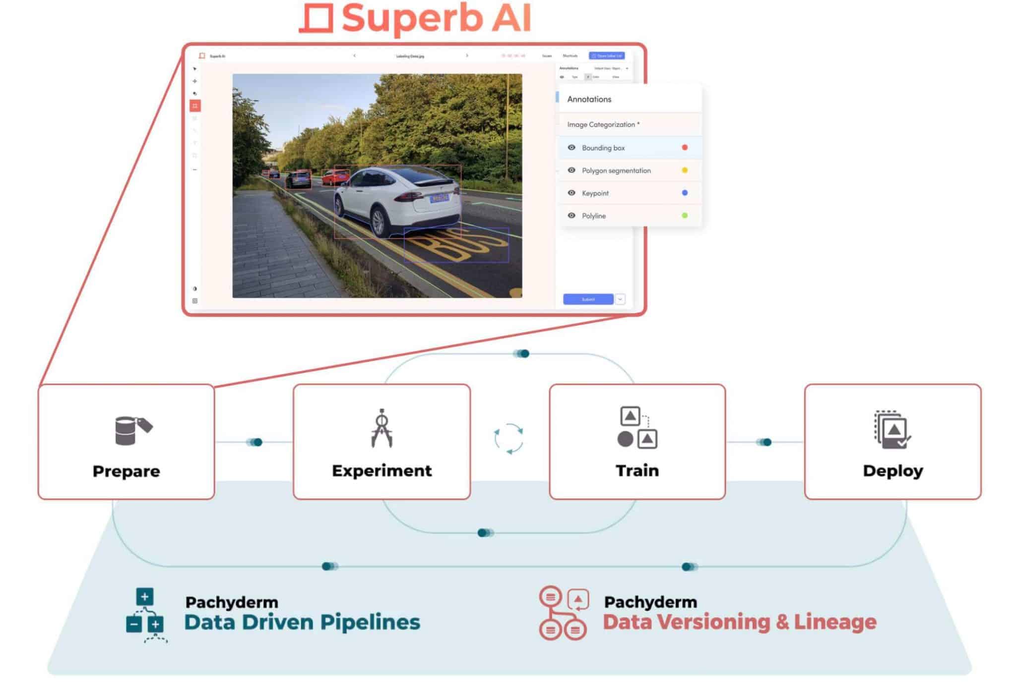 Developing Data-Centric AI Applications with Superb AI Suite & Pachyderm
