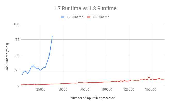 Pachyderm 1.8 Performance Improvements 2 1 7 vs 1 8 Runtime