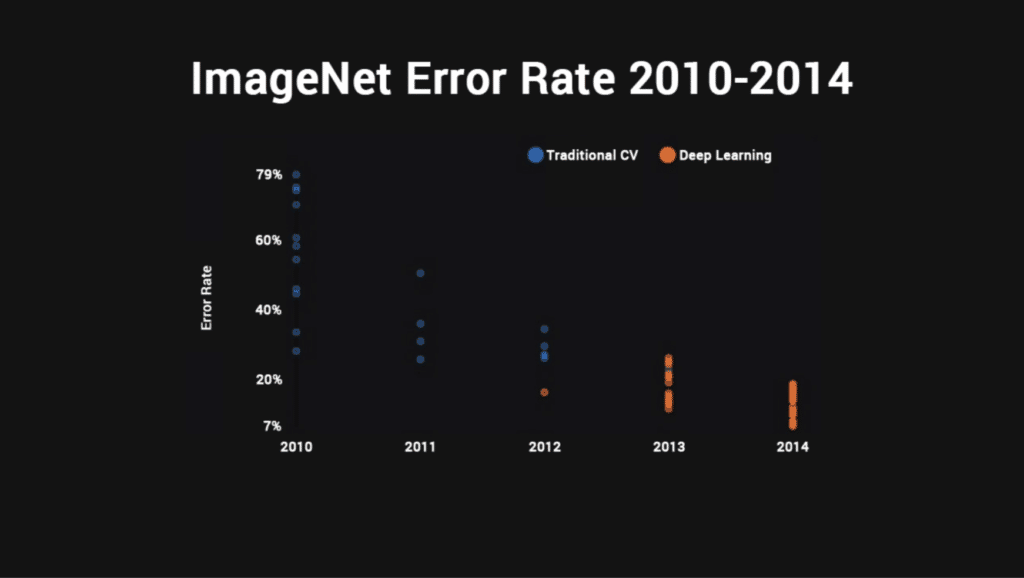 Unstructured Data - The Unsung Hero of Machine Learning 2 ImageNet ErrorRate