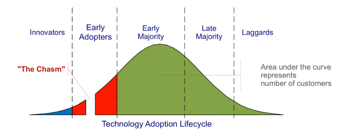 adoption curve