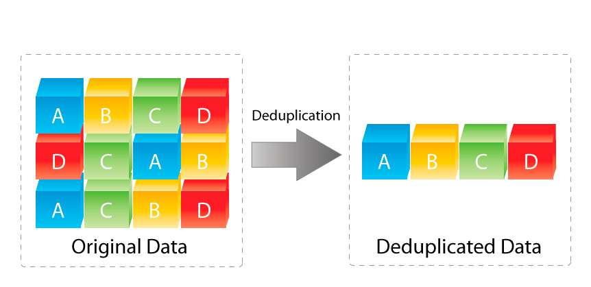 deduplication