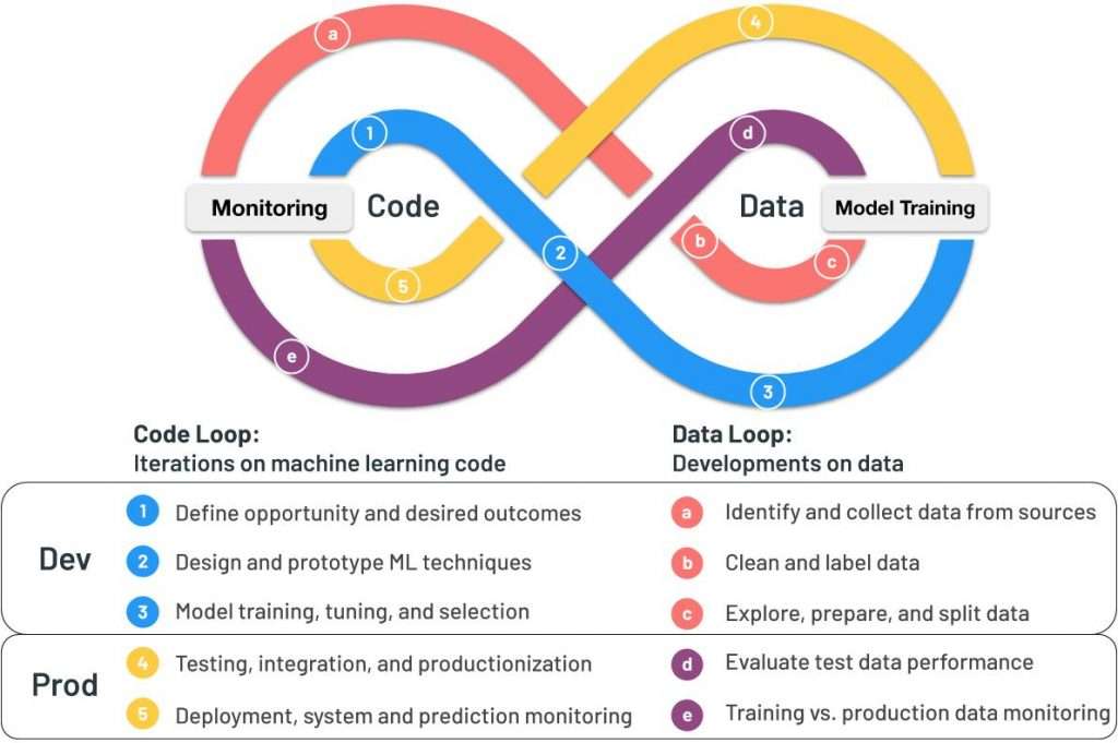 machine learning loop