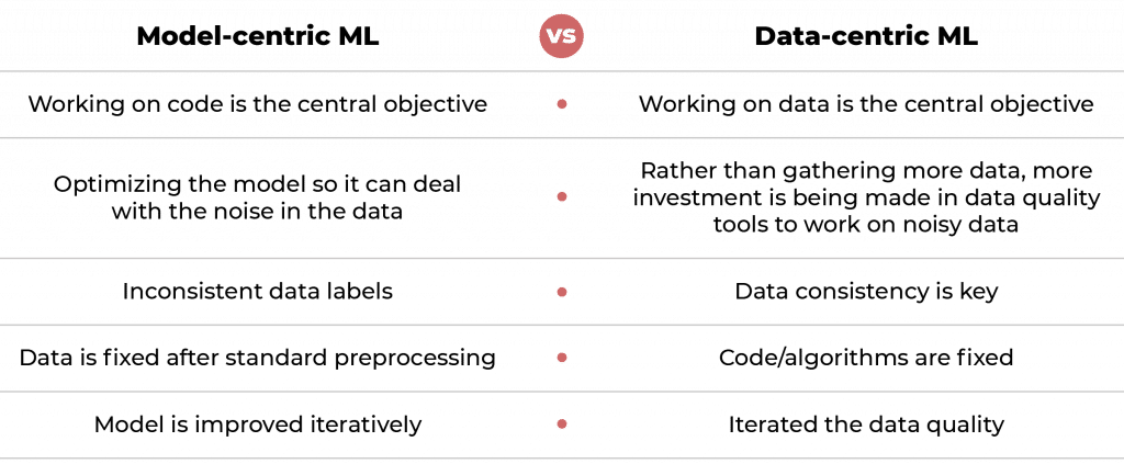 Model Centric vs Data Centric