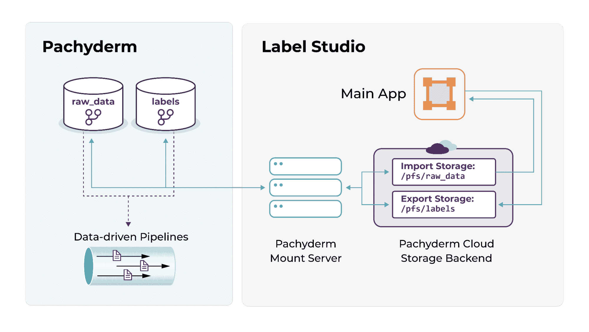 Pachyderm + Label Studio: Simplified Storage and Configuration