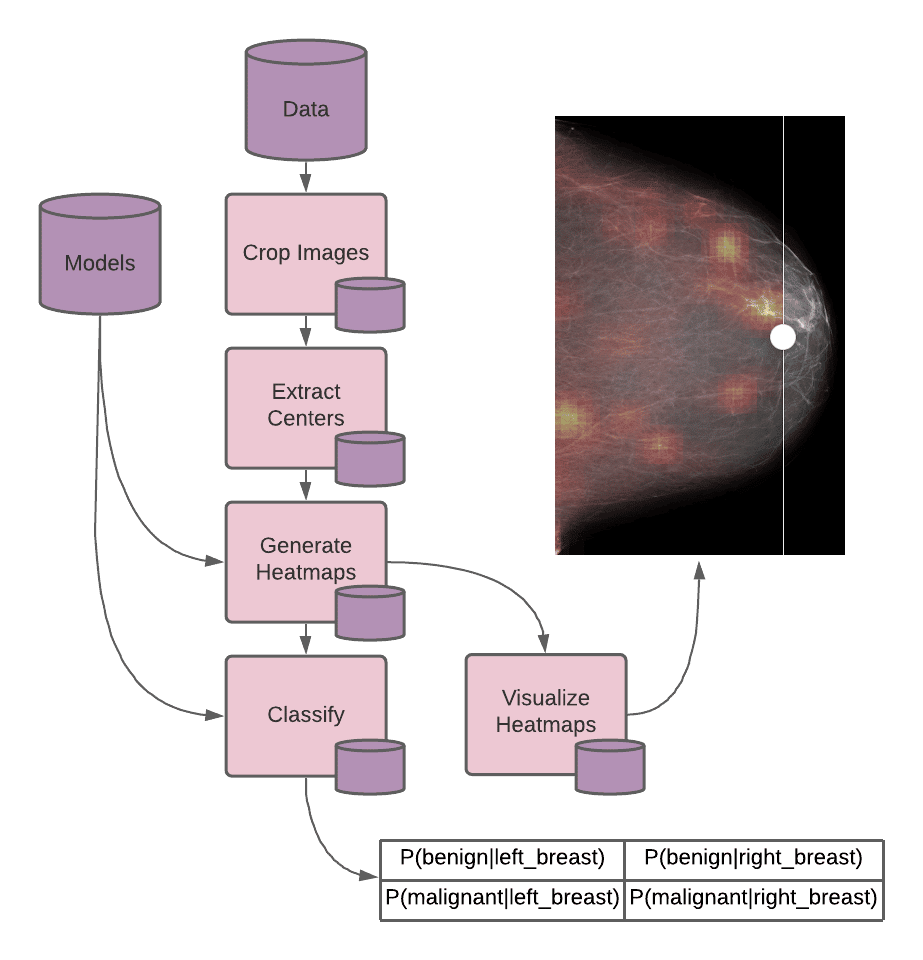 Scaling Breast Cancer Detection with Pachyderm